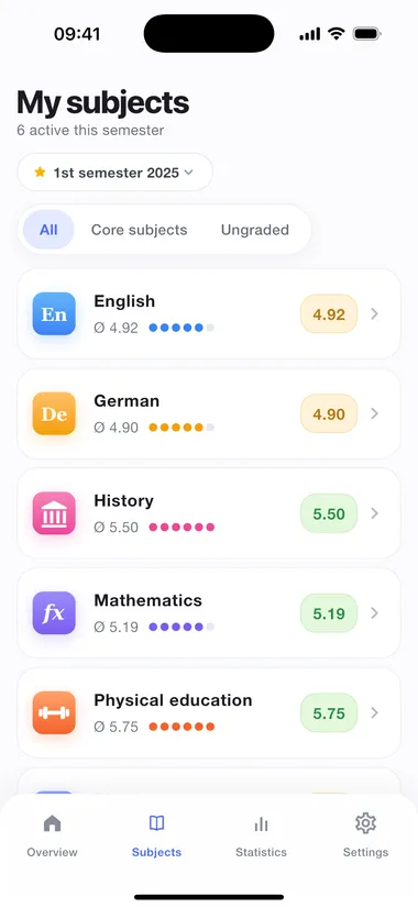 All subjects with their weighting and subject average
