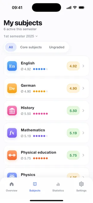 All subjects with their weighting and subject average