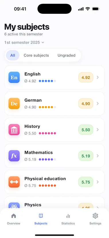 All subjects with their weighting and subject average